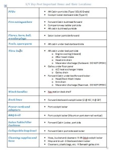 boat Locations checklist