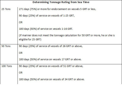 tonage-rating-captain-license